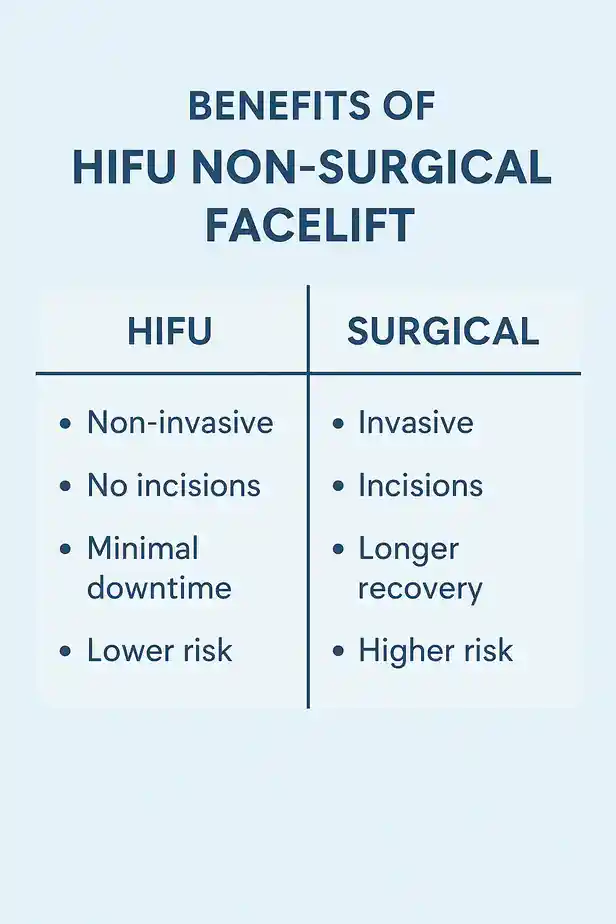 benefits of HIFU Bridgendcompared to surgery.